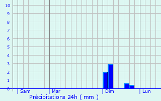 Graphique des précipitations prvues pour Montrond-le-Chteau