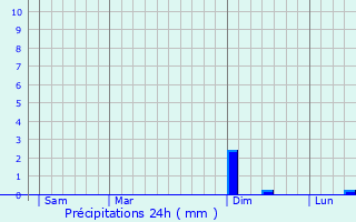 Graphique des précipitations prvues pour Midrevaux