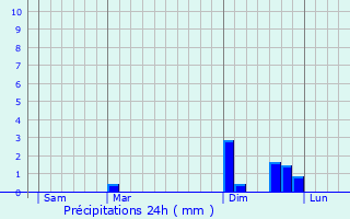 Graphique des précipitations prvues pour Bartherans