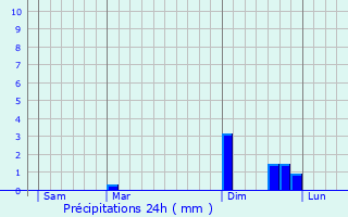 Graphique des précipitations prvues pour Buffard