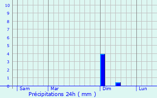 Graphique des précipitations prvues pour Klang
