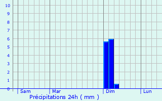 Graphique des précipitations prvues pour Dingy-en-Vuache