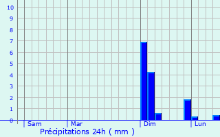 Graphique des précipitations prvues pour Andert-et-Condon