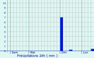 Graphique des précipitations prvues pour Riaucourt