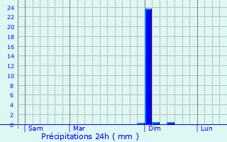 Graphique des précipitations prvues pour Samognat
