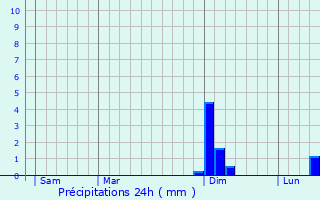 Graphique des précipitations prvues pour Banogne-Recouvrance