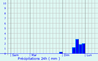 Graphique des précipitations prvues pour Mssingen