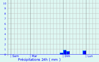 Graphique des précipitations prvues pour Lancrans