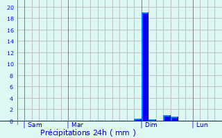 Graphique des précipitations prvues pour Grusse