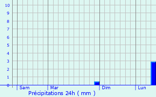 Graphique des précipitations prvues pour Villy