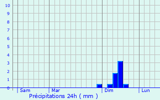 Graphique des précipitations prvues pour Fontans