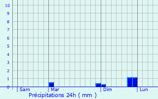 Graphique des précipitations prvues pour Saint-Usage