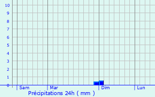 Graphique des précipitations prvues pour Pietra Ligure