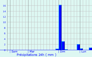 Graphique des précipitations prvues pour Cormaranche-en-Bugey