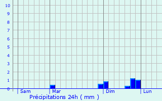 Graphique des précipitations prvues pour Samerey