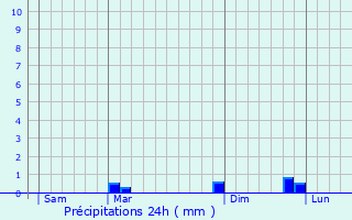 Graphique des précipitations prvues pour Les Bordes