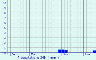 Graphique des précipitations prvues pour La Truchre