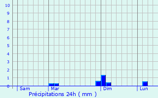 Graphique des précipitations prvues pour Kaingiwa