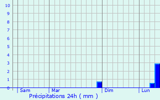 Graphique des précipitations prvues pour East Dereham
