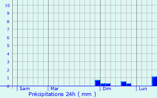 Graphique des précipitations prvues pour Fleurieux-sur-l