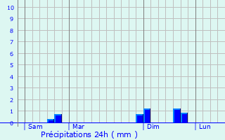 Graphique des précipitations prvues pour Izenave