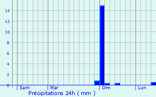 Graphique des précipitations prvues pour Curel