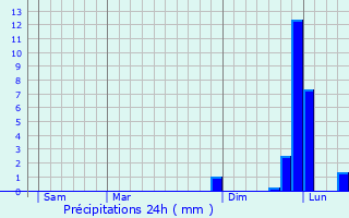 Graphique des précipitations prvues pour Bouzeron