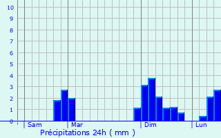 Graphique des précipitations prvues pour Charmant