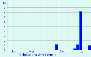 Graphique des précipitations prvues pour Fixin