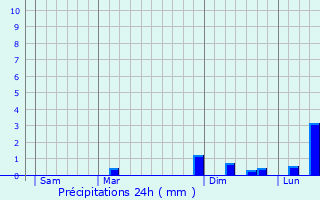 Graphique des précipitations prvues pour Ferrara