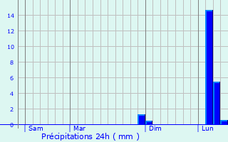 Graphique des précipitations prvues pour Fleury-les-Aubrais