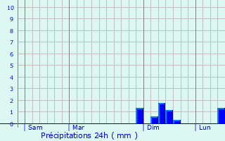 Graphique des précipitations prvues pour Saint-Andr-de-Buges
