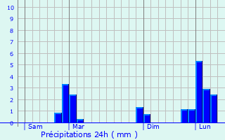 Graphique des précipitations prvues pour Prads-Haute-Blone