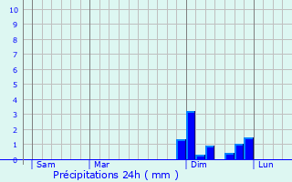 Graphique des précipitations prvues pour Betschdorf