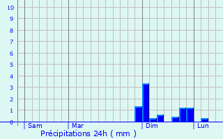 Graphique des précipitations prvues pour Kutzenhausen