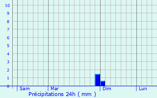 Graphique des précipitations prvues pour Anneyron