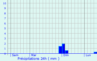 Graphique des précipitations prvues pour Bolozon