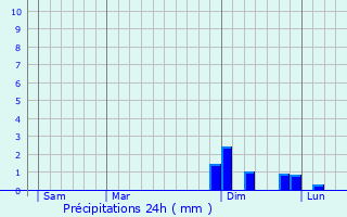 Graphique des précipitations prvues pour Kaltenhouse