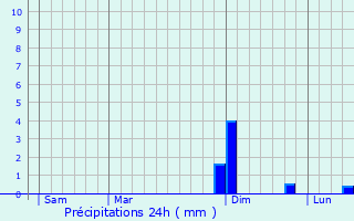 Graphique des précipitations prvues pour Bugnires