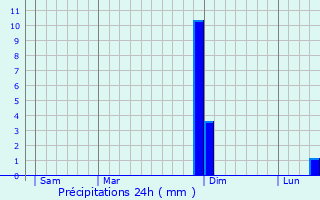 Graphique des précipitations prvues pour Saint-Didier-de-Formans