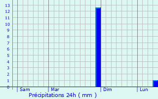 Graphique des précipitations prvues pour Juilly