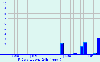 Graphique des précipitations prvues pour Cublize