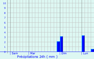 Graphique des précipitations prvues pour Collonges-ls-Premires