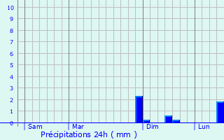 Graphique des précipitations prvues pour Pruzilly