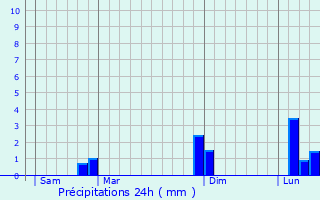 Graphique des précipitations prvues pour Saint-Pardoux-du-Breuil