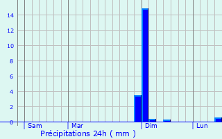 Graphique des précipitations prvues pour Chatonrupt-Sommermont