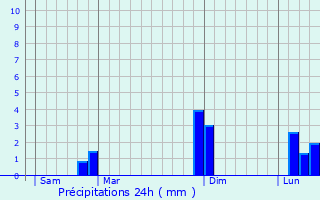 Graphique des précipitations prvues pour Montignac-Toupinerie