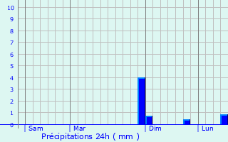 Graphique des précipitations prvues pour Poinsenot