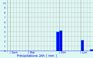 Graphique des précipitations prvues pour Noiron-sur-Bze
