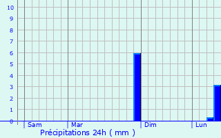 Graphique des précipitations prvues pour Saint-Symphorien-des-Bois